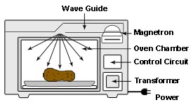 How a microwave oven works