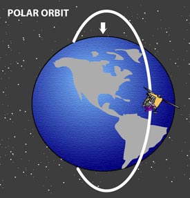 This is how a satellite travels in a polar orbit.