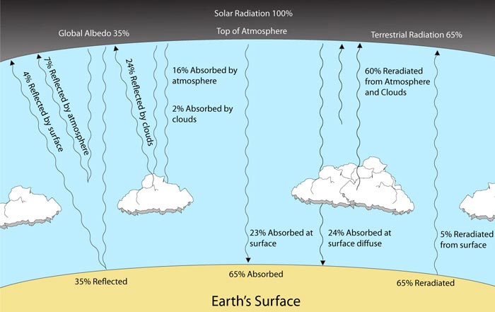 global radiation budget