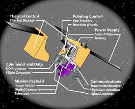 This is the Atatomy of a Satellite.